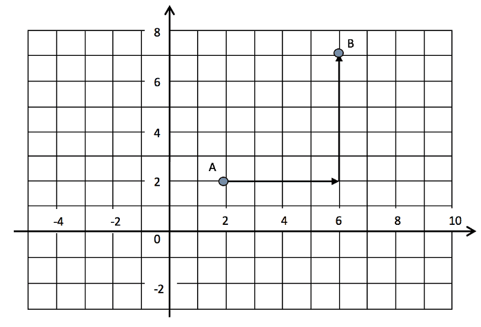 Vectors Vector on a graph