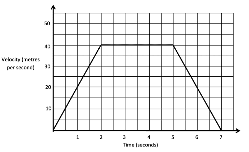 Velocity graph