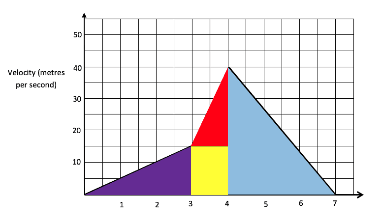 Velocity-time graph broken down