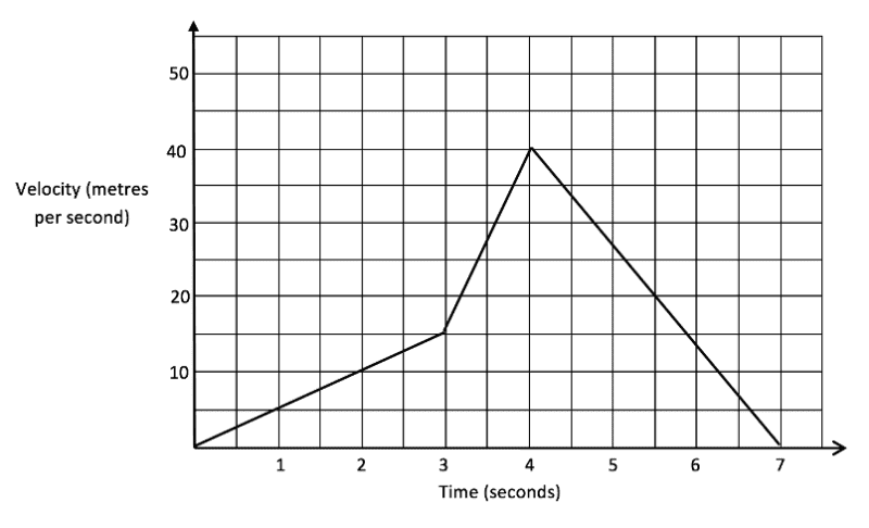 Velocity-time graph example