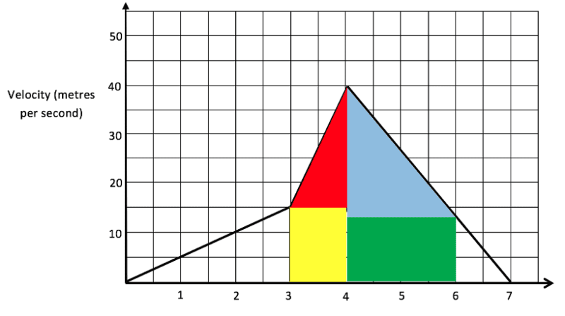 Velocity-time graph sections