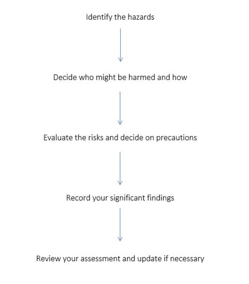 five main risk assessments five main risk assessments