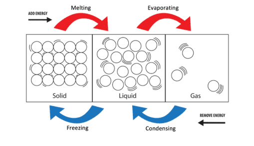 Arrangement of particles
