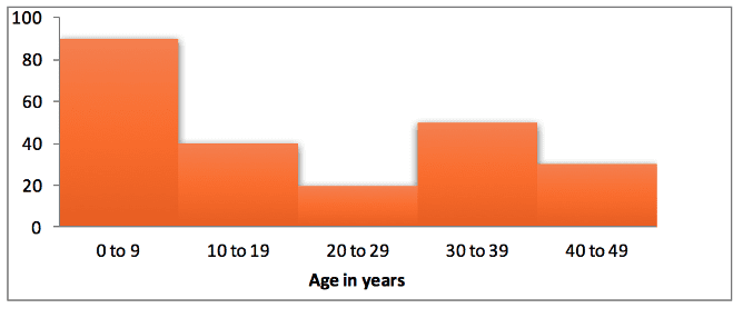 Frequency diagrams Bar chart of ages