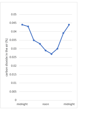 Carbon dioxide graph Carbon dioxide graph