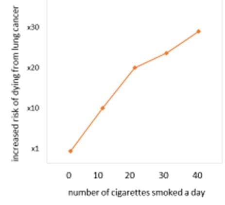Carcinogens