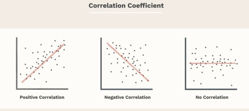 Correlations