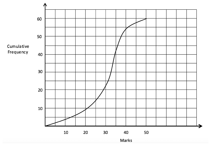 Cumulative frequency Cumulative frequency