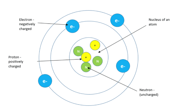 Diagram of an Atom Diagram of an Atom