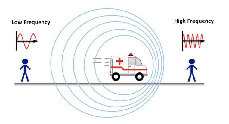 Doppler Effect Doppler Effect
