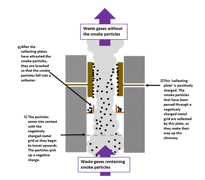Electrostatic Precipitators Electrostatic Precipitators