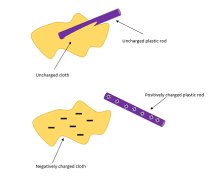 Electrostatic charge Electrostatic charge