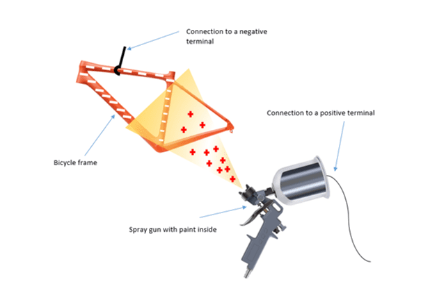 Electrostatic paint spraying Electrostatic paint spraying