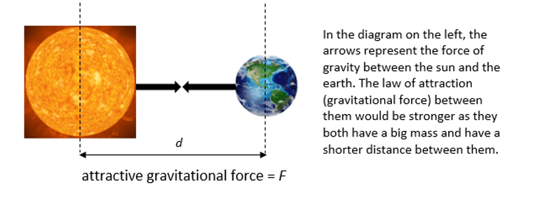Force of Gravity Force of Gravity