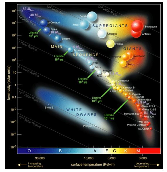 HR diagram HR diagram