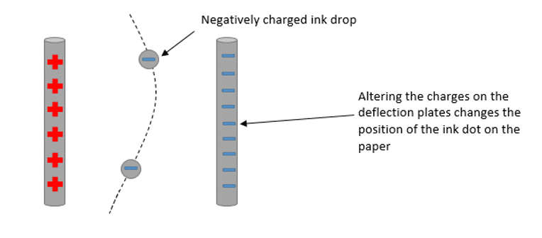 Inkjet printing Inkjet printing