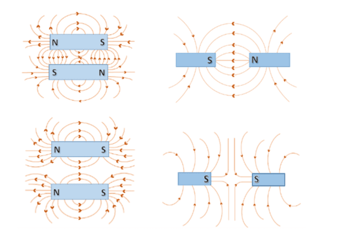 Magnetic fields interacting