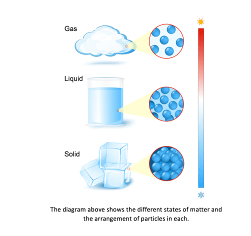 States of matter