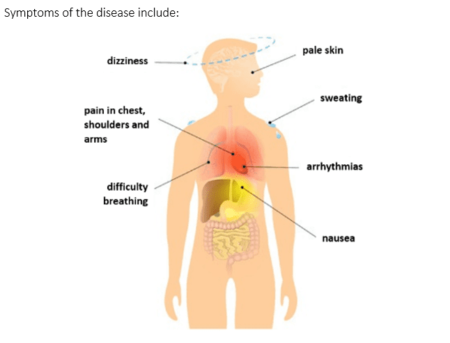Symptoms of disease diagram