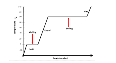 Temperature time graph