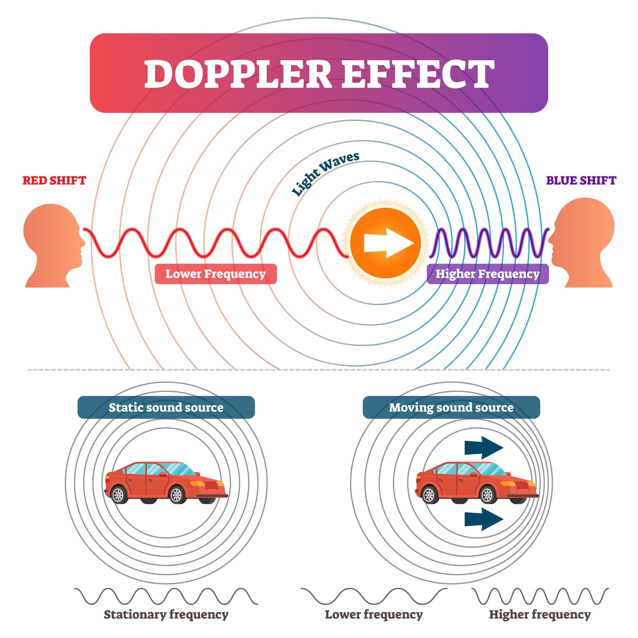 The Doppler effect