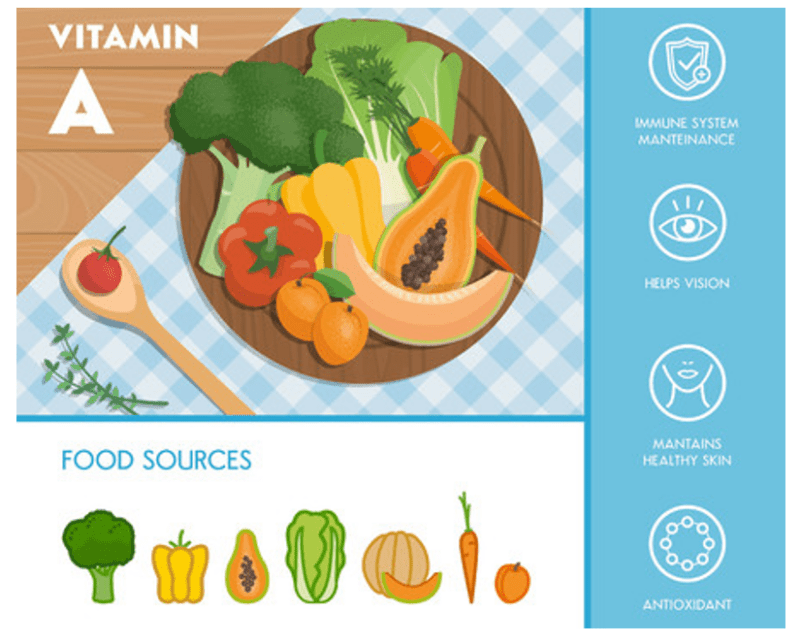 Vitamin A diagram Vitamin A diagram