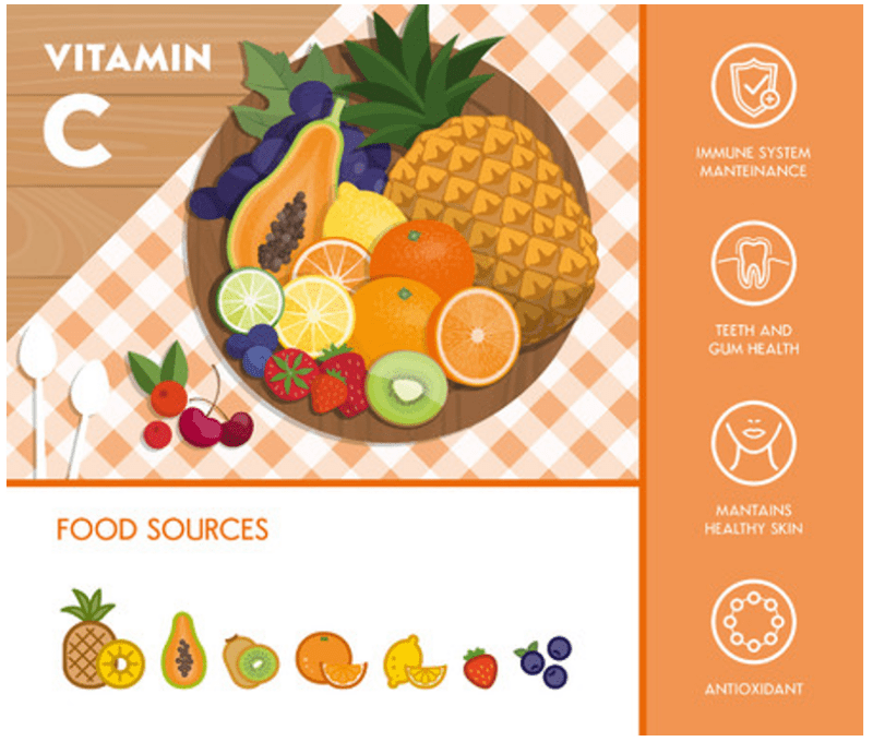 Vitamin C diagram Vitamin C diagram