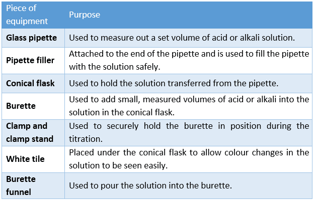 equipment used in a titration equipment used in a titration