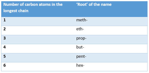 six carbon atoms six carbon atoms