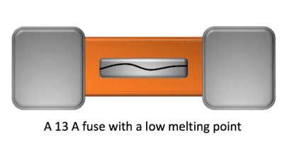 A 13 A fuse with a low melting point A 13 A fuse with a low melting point