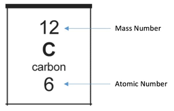 Atomic number and mass number Atomic number and mass number