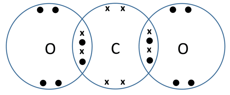 Carbon dioxide (CO2) Carbon dioxide (CO2)
