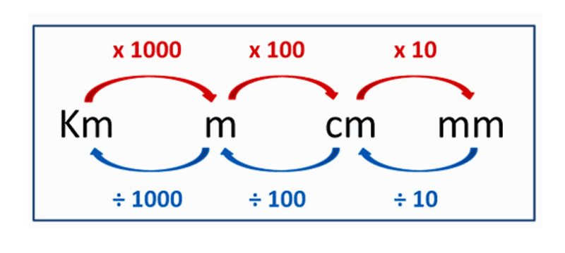 Conversion between different metric measurements for length Conversion between different metric measurements for length