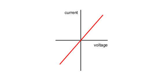 Current voltage graph Current voltage graph