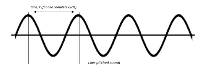 Describing waves