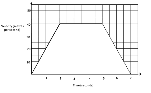 Determining the distance travelled Determining the distance travelled