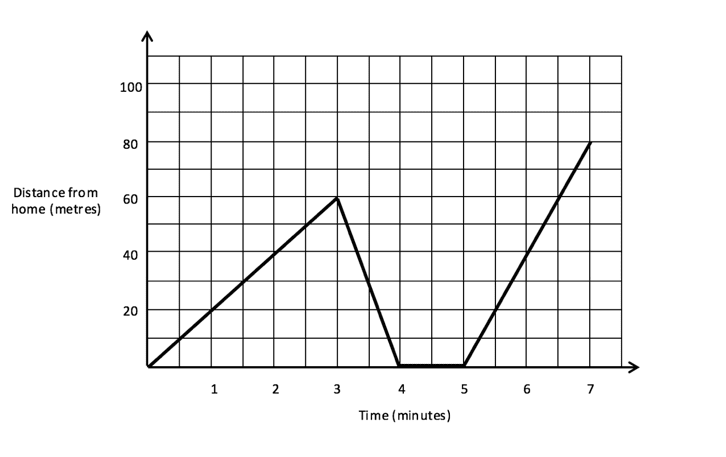 Distance-time graph of a mans journey Distance-time graph of a mans journey