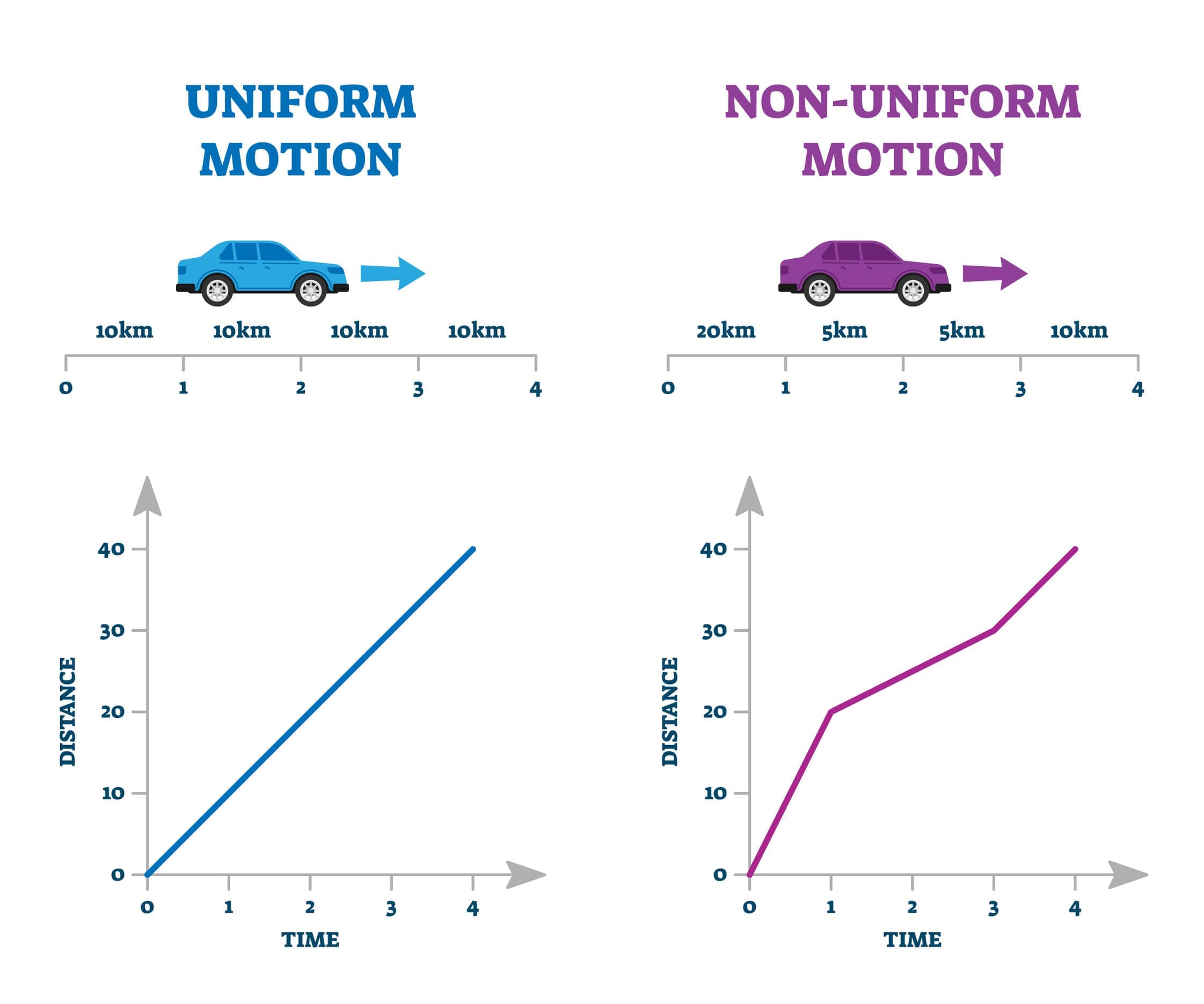 Distance-time graphs