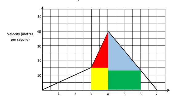 Distance travelled between 3 and 6 seconds Distance travelled between 3 and 6 seconds