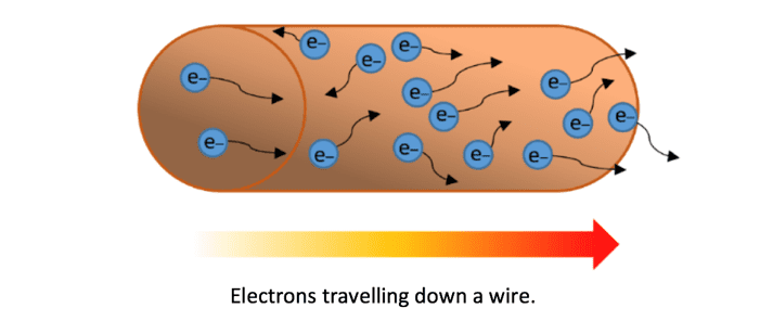 Electrons travelling down a wire Electrons travelling down a wire