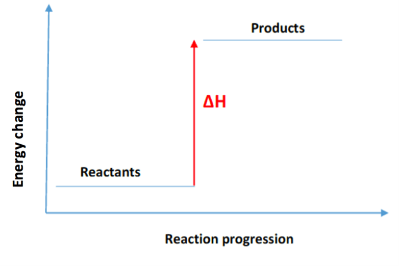 Endothermic reactions Endothermic reactions
