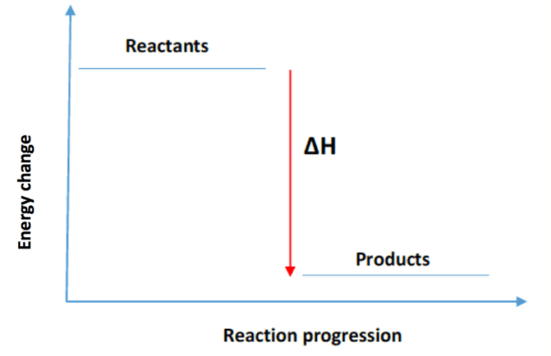 Exothermic reactions