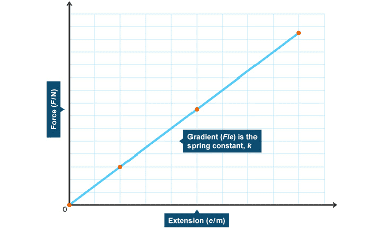 Force-extension graph Force-extension graph