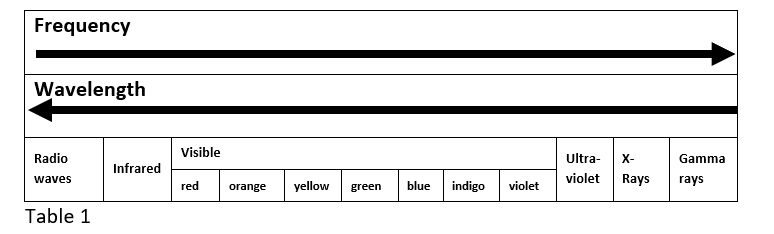 Frequency table 1