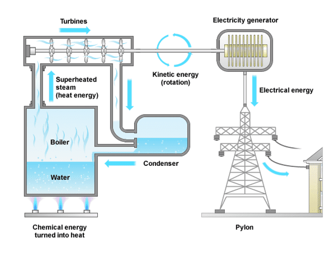 Generation of electricity using fossil fuels Generation of electricity using fossil fuels