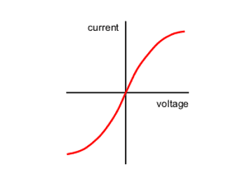 I-V graph for a filament lamp I-V graph for a filament lamp