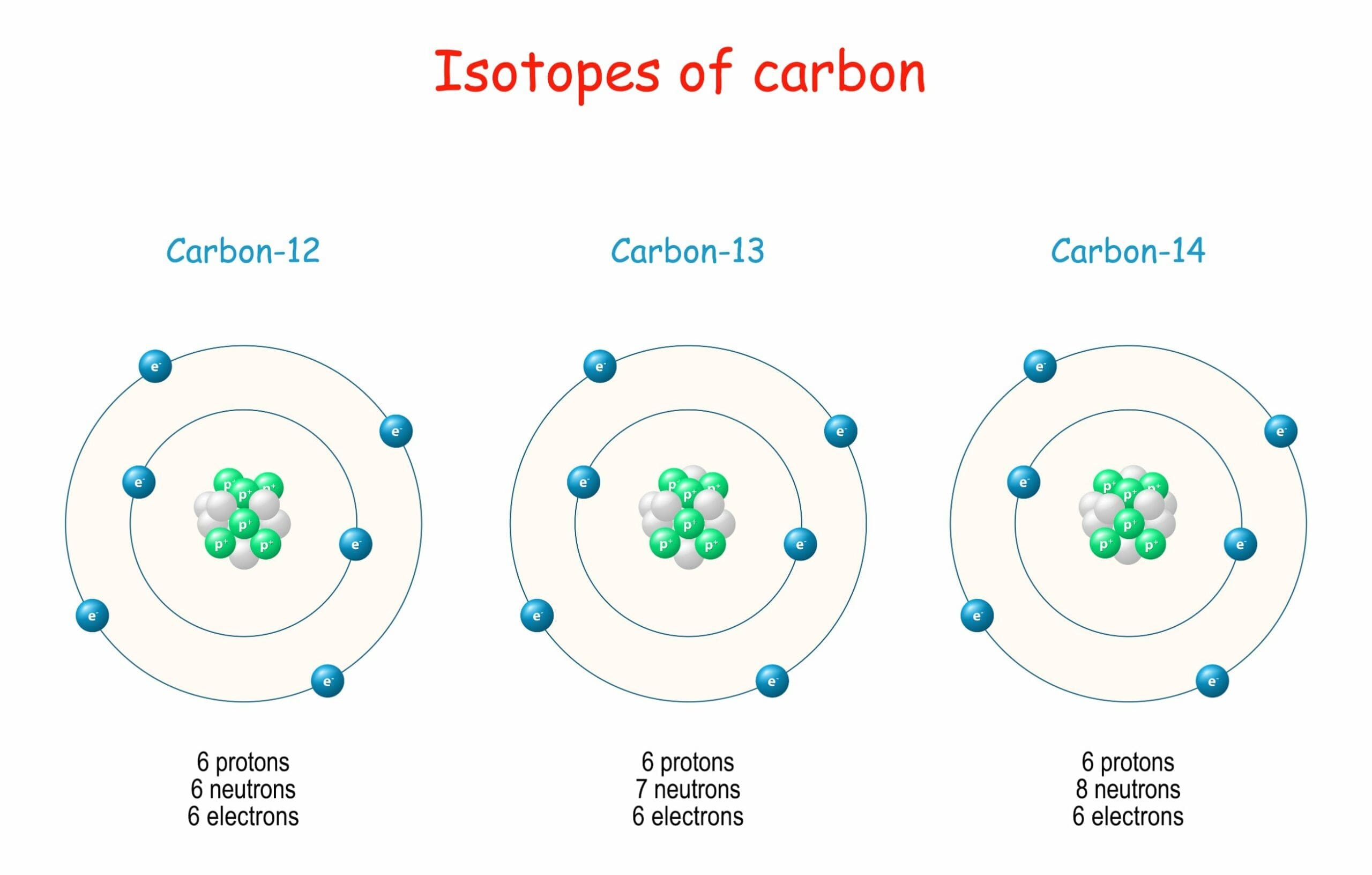 Isotopes