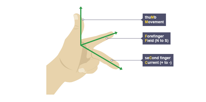 Left-hand rule Left-hand rule