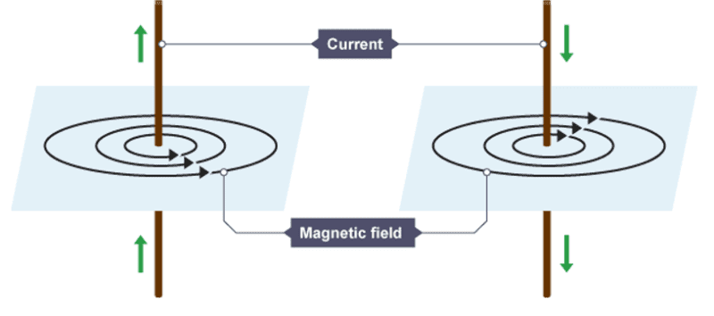 Magnetic field pattern diagram Magnetic field pattern diagram