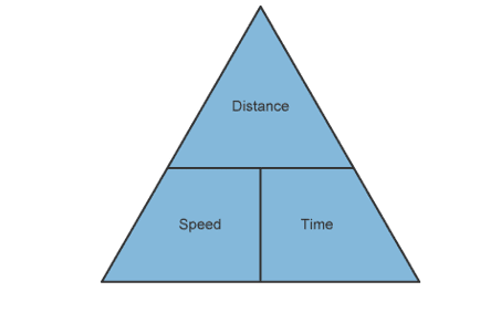 Relationship between distance, speed and time Relationship between distance, speed and time